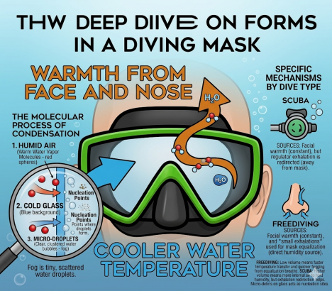 How to Defog your Freediving Mask